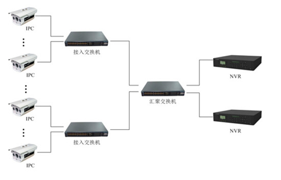 網(wǎng)絡(luò)監(jiān)控工程中IPC、交換機(jī)、NVR連接拓?fù)鋱D